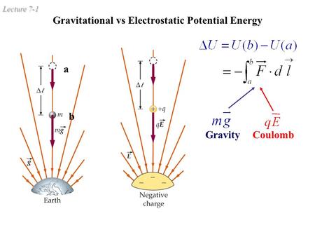 Lecture 7-1 Gravitational vs Electrostatic Potential Energy a b GravityCoulomb b a.