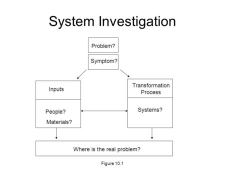 System Investigation Problem? Symptom? Inputs Transformation Process People? Materials? Systems? Where is the real problem? Figure 10.1.