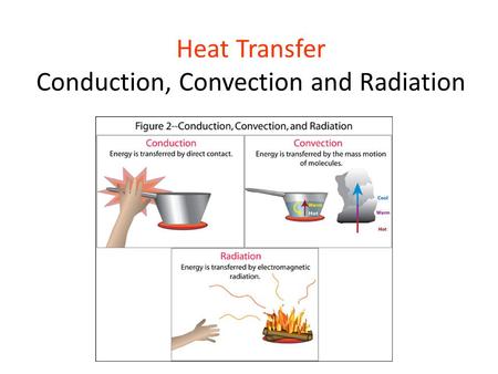 Heat Transfer Conduction, Convection and Radiation