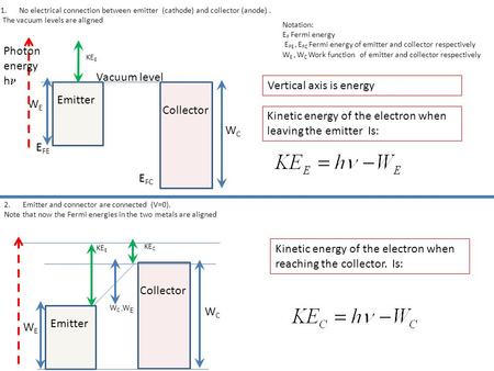 Vertical axis is energy Emitter WE Collector