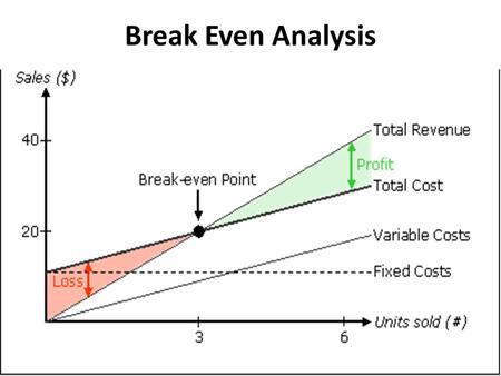 Break Even Analysis.