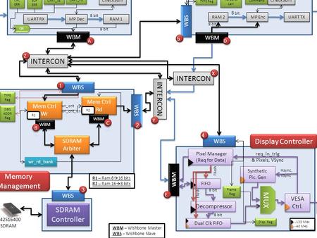Flush UART RX MP Dec RAM 1 SDRAM Controller WBS WBM – Wishbone Master WBS – Wishbone Slave Mem Ctrl Wr Mem Ctrl Rd SDRAM Arbiter WBS RAM 2 MP Enc UART.