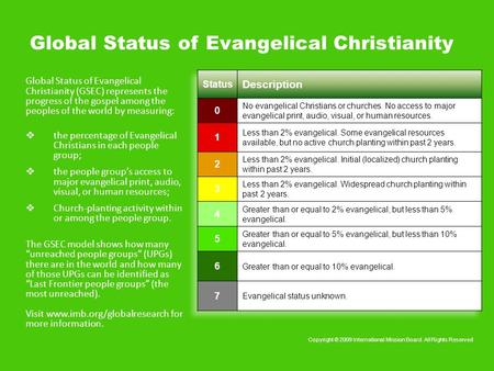 Global Status of Evangelical Christianity