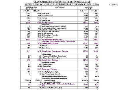 (RS. LAKHS) GLAXOSMITHKLINE CONSUMER HEALTHCARE LIMITED AUDITED FINANCIAL RESULTS FOR THE YEAR ENDED DEC EMBER 31, 2004.