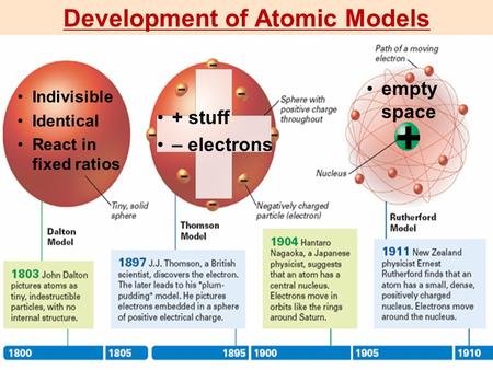 Indivisible Identical React in fixed ratios + Development of Atomic Models + stuff – electrons empty space.