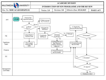 ACP Finance DC FB 4.Appointment of Taskforce Team Taskforce Team 5.Environment Scanning Plan (ESP) 8.Potential & feasible? 7.Confirm the ESP Result 10.Detailed.