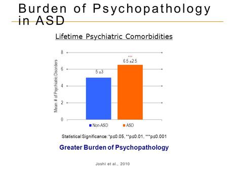 Greater Burden of Psychopathology