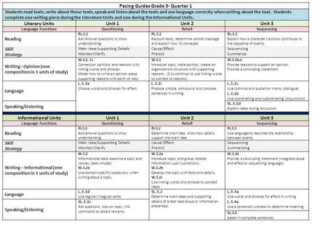 Pacing Guides Grade 3- Quarter 1 Students read texts, write about those texts, speak and listen about the texts and use language correctly when writing.