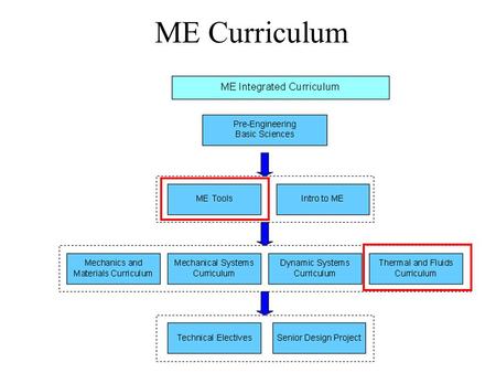 ME Curriculum. Thermal Systems  Thermodynamics  Thermo (heat) & dynamics (force and motions  work): the science that deals with heat, work, and conversion.