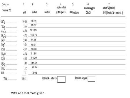 Wt% and mol mass given. Step 1: Enter the number of cations.