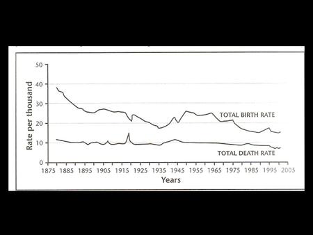 1.) Colour in and label the area that shows natural increase. 2.) Which five year period had the highest natural increase? 3.) Suggest a reason for this.