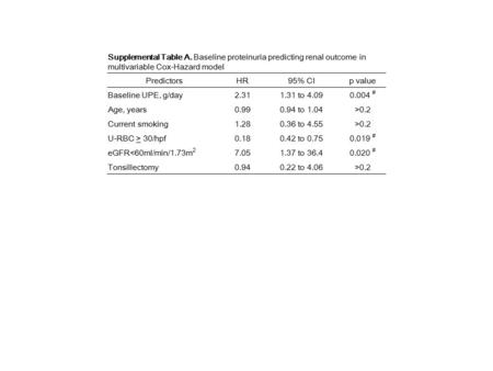 Supplemental Table A. Baseline proteinuria predicting renal outcome in multivariable Cox-Hazard model PredictorsHR95% CIp value Baseline UPE, g/day2.311.31.