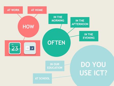 ICT in Education By: Aleah, Kimmy and Miles HOW OFTEN DO YOU USE ICT? AT HOME AT WORK IN THE MORNING IN THE AFTERNOON IN THE EVENING IN OUR EDUCATION AT.