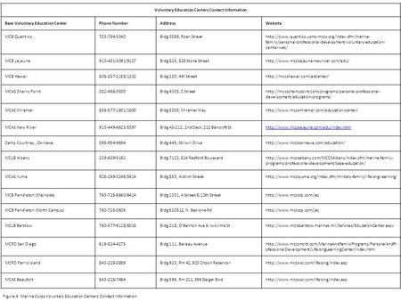 Voluntary Education Centers Contact Information Base Voluntary Education CenterPhone NumberAddressWebsite MCB Quantico703-784-3340Bldg 3088, Roan Streethttp://www.quantico.usmc-mccs.org/index.cfm/marine-