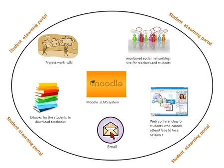 Project work wiki E-books for the students to download textbooks monitored social networking site for teachers and students Moodle /LMS system Web conferencing.