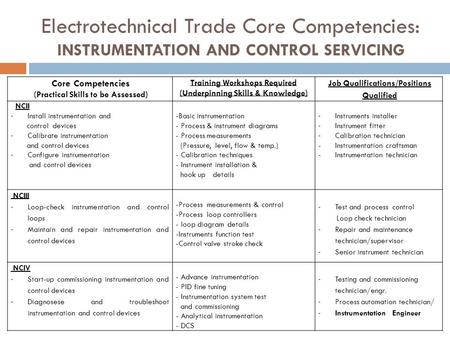 Core Competencies (Practical Skills to be Assessed) Training Workshops Required (Underpinning Skills & Knowledge) Job Qualifications/Positions Qualified.