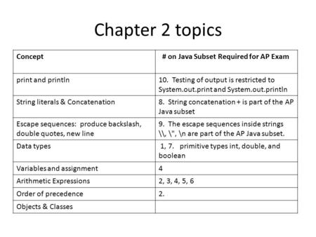 Chapter 2 topics Concept # on Java Subset Required for AP Exam print and println10. Testing of output is restricted to System.out.print and System.out.println.