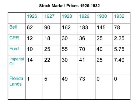 192619271928192919301932 Bell 629016218314578 CPR 12183036252.25 Ford 10255570405.75 Imperial Oil 14223041257.40 Florida Lands 15497300 Stock Market Prices.