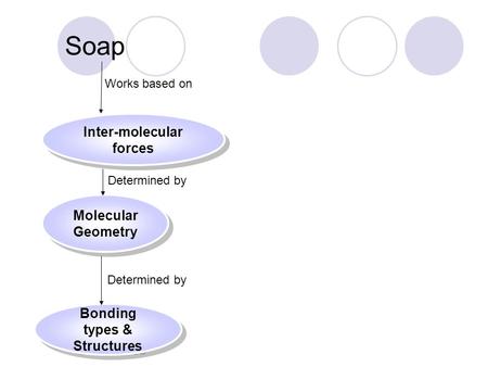 Inter-molecular forces Bonding types & Structures