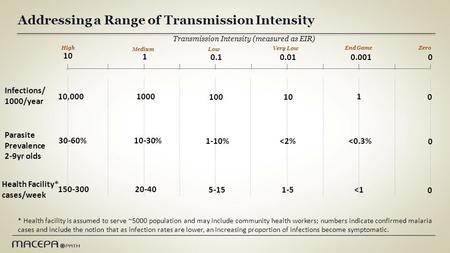 Addressing a Range of Transmission Intensity 10 10.10.01 0.0010 Transmission Intensity (measured as EIR) Infections/ 1000/year 10,000100010010 1 0 Parasite.