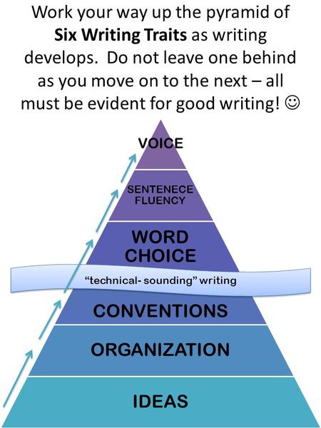 Work your way up the pyramid of Six Writing Traits as writing develops. Do not leave one behind as you move on to the next – all must be evident for good.