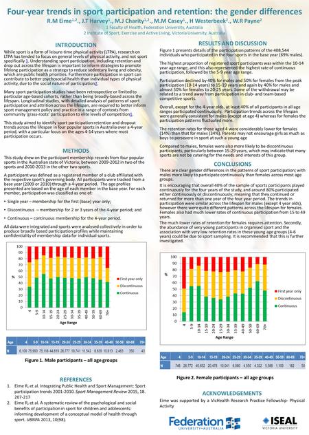 Four-year trends in sport participation and retention: the gender differences R.M Eime 1,2., J.T Harvey 1., M.J Charity 1,2., M.M Casey 1., H Westerbeek.