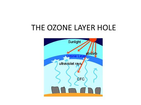 THE OZONE LAYER HOLE.