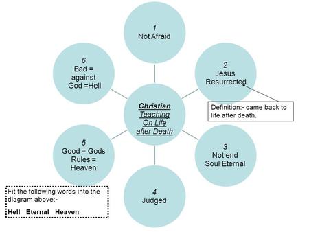 Fit the following words into the diagram above:- Hell Eternal Heaven Definition:- came back to life after death.