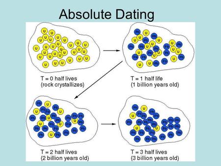 Absolute Dating.