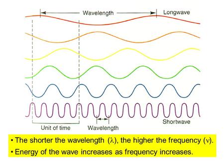 The shorter the wavelength ( ), the higher the frequency ( ). Energy of the wave increases as frequency increases.