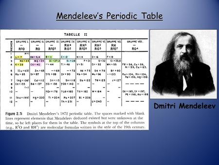 Mendeleev’s Periodic Table Dmitri Mendeleev Modern Russian Table.