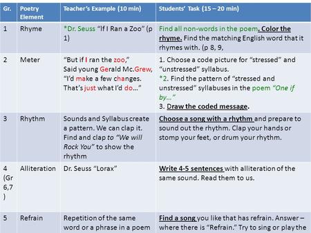 Gr.Poetry Element Teacher’s Example (10 min)Students’ Task (15 – 20 min) 1Rhyme*Dr. Seuss “lf I Ran a Zoo” (p 1) Find all non-words in the poem. Color.