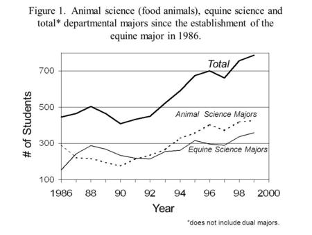 Figure 1. Animal science (food animals), equine science and total* departmental majors since the establishment of the equine major in 1986. *does not include.