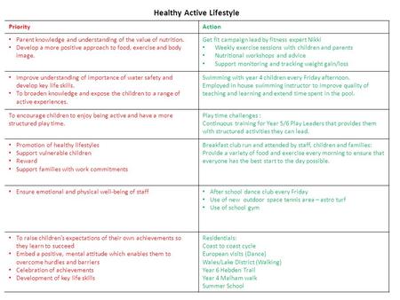 Healthy Active Lifestyle PriorityAction Parent knowledge and understanding of the value of nutrition. Develop a more positive approach to food, exercise.