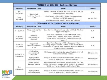 1 PROFESSIONAL SERVICES – Contracted Services ThresholdsProcurement ActionProcessTimeline $0 - $25,000.00 Contracted Purchase Order in FAMIS School enters.