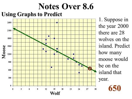 Notes Over 8.6 Using Graphs to Predict Wolf Moose 1. Suppose in the year 2000 there are 28 wolves on the island. Predict how many moose would be on the.