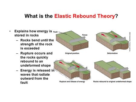 What is the Elastic Rebound Theory?