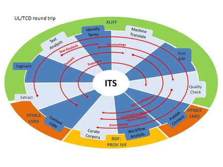 Machine Translate Post Edit Quality Check Extract Content I18N Text Analysis Curate Corpora Workflow Analysis Segment Identify Terms Translate Provenance.