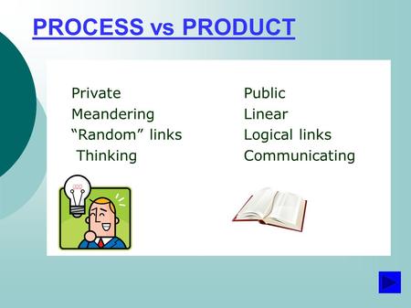 PROCESS vs PRODUCT Private Meandering “Random” links Thinking Public Linear Logical links Communicating.