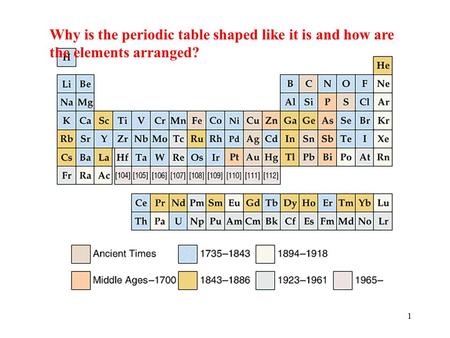 1 Why is the periodic table shaped like it is and how are the elements arranged?