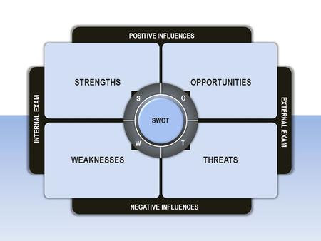 INTERNAL EXAM EXTERNAL EXAM SWOT W O T S STRENGTHS POSITIVE INFLUENCES NEGATIVE INFLUENCES OPPORTUNITIES WEAKNESSESTHREATS.