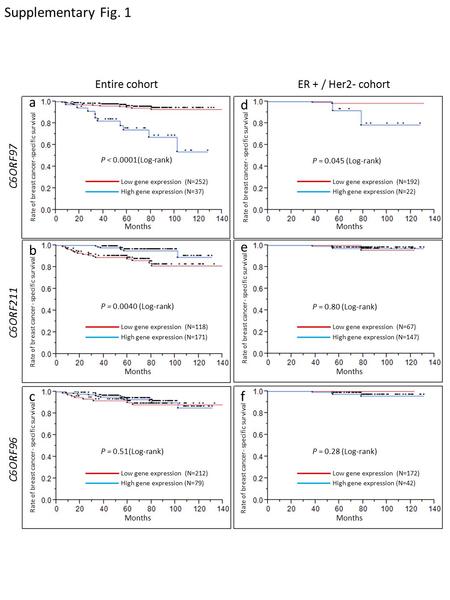 Rate of breast cancer-specific survival Months Low gene expression (N=252) High gene expression (N=37) P < 0.0001(Log-rank) a Months Low gene expression.