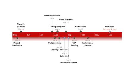 MayJunJulAugSepOctNovDec Phase 2 - Electrical May 19 Material Available Jul 28 Testing Completed Aug 9 Units Available Aug 28 Certification Sep 30 Production.