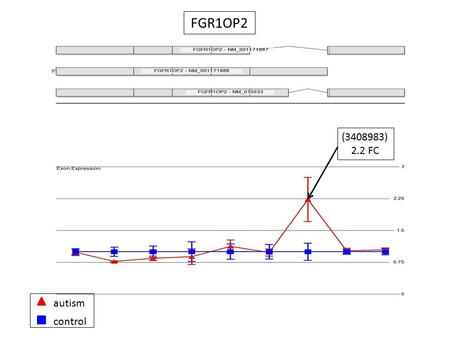 (3408983) 2.2 FC autism control FGR1OP2. (3806939) 1.4 FC autism control SMAD2.