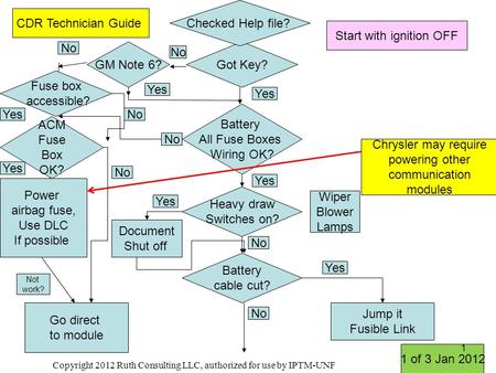 Got Key? Battery All Fuse Boxes Wiring OK? Heavy draw Switches on? Battery cable cut? GM Note 6? Wiper Blower Lamps Go direct to module No Yes No Yes Document.