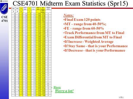 MTE.1 CSE 4701 CSE4701 Midterm Exam Statistics (Spr15) Worry a lot! Notes: Final Exam 120 points MT - range from 40-50%; FE - range from 60-50% Track Performance.