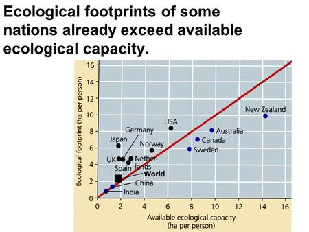 Ecological footprints of some nations already exceed available ecological capacity. 1.