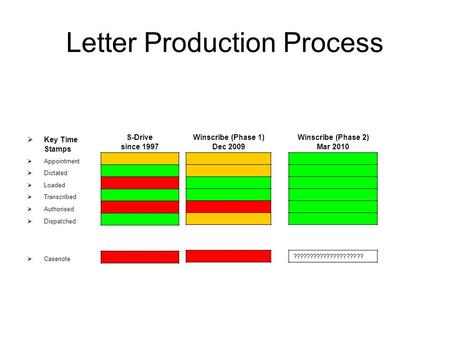 Letter Production Process  Key Time Stamps  Appointment  Dictated  Loaded  Transcribed  Authorised  Dispatched  Casenote S-Drive since 1997 Winscribe.