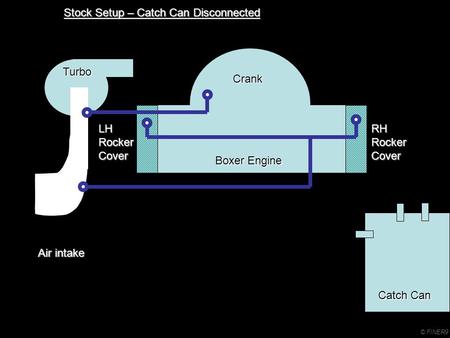 Turbo Catch Can Air intake Boxer Engine Crank LH Rocker Cover RH Rocker Cover Stock Setup – Catch Can Disconnected © FINER9.