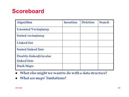 CPS 100 4.1 Scoreboard l What else might we want to do with a data structure? l What are maps’ limitations? AlgorithmInsertionDeletionSearch Unsorted.